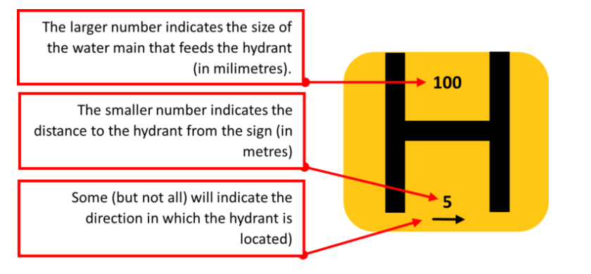 Illustration showing the meaning of a UK fire hydrant sign, explaining the pipe size, distance to the hydrant, and direction indicators.